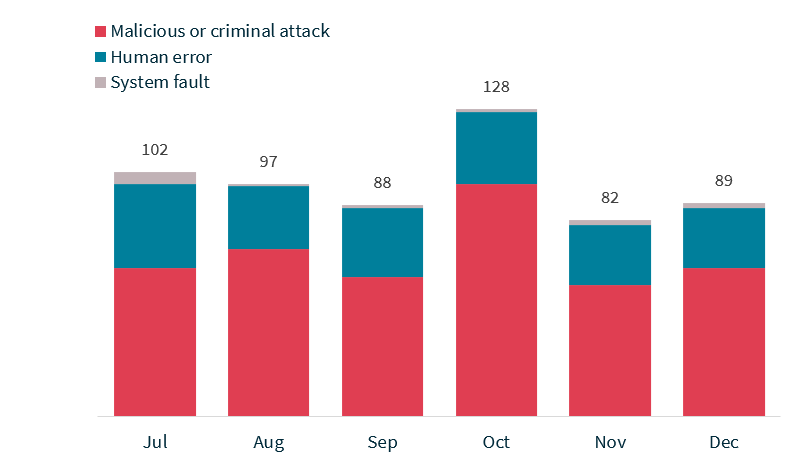 Bar graph detailing notifications received by month showing the sources of breaches
