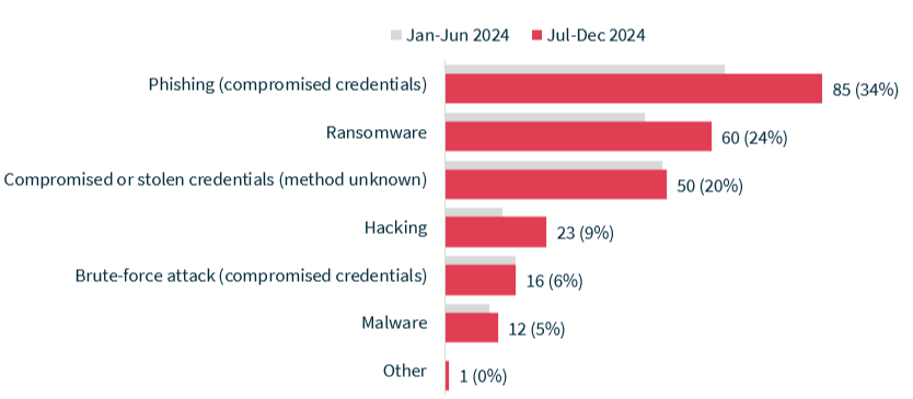 Bar graph detailing cyber incident breakdown, with 85 (34%) of cyber incident breaches caused by phishing (compromised credentials). 