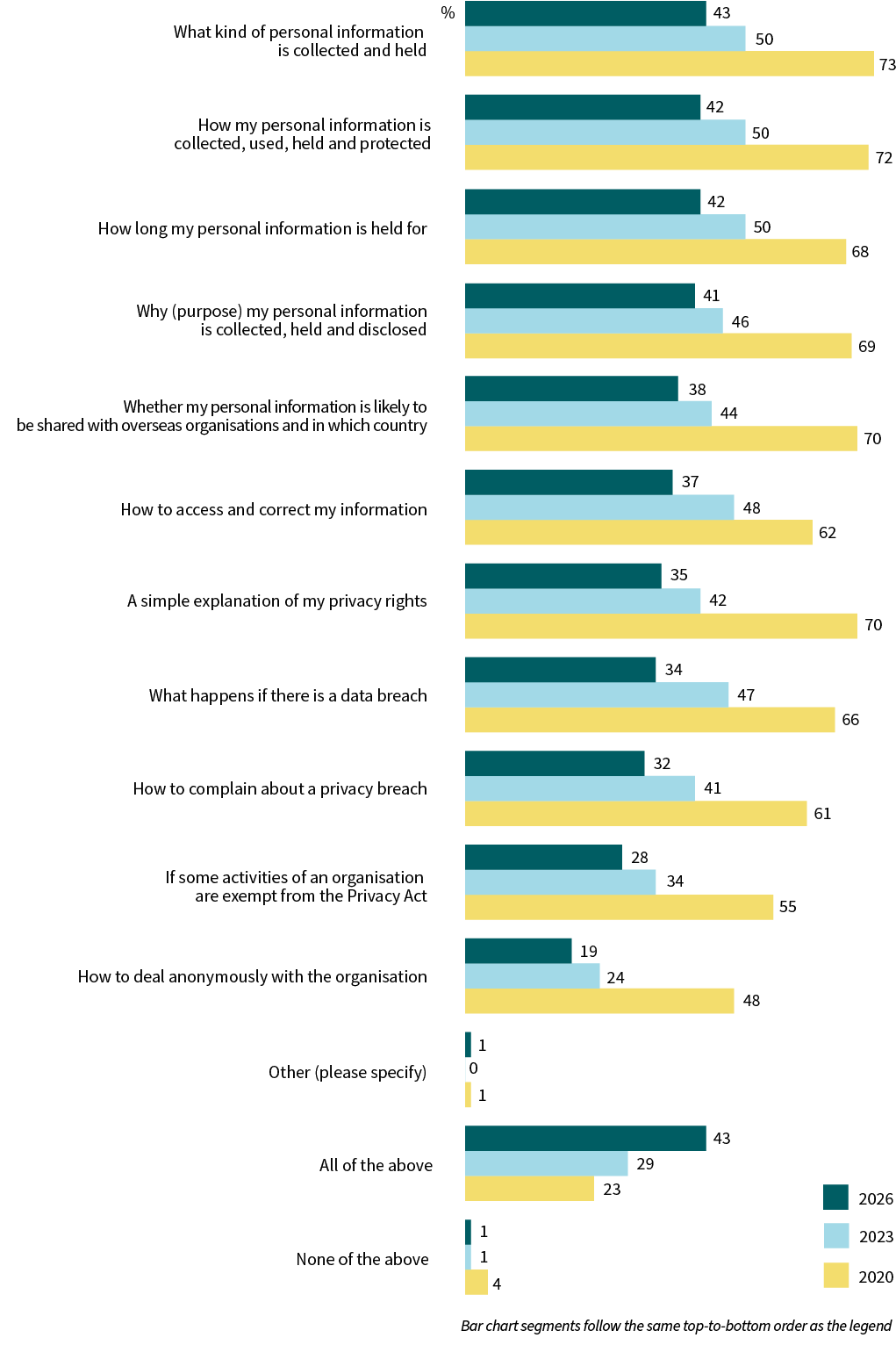 A bar chart compares what information people think should be included in all privacy policies in 2026, 2023 and 2020. What kind of personal information is collected and held 43% (2026), 50% (2023), 73% (2020); How my personal information is collected, used, held and protected 42%, 50%, 72%; How long my personal information is held for 42%, 50%, 68%; Why (purpose) my personal information is collected, held and disclosed 41%, 46%, 69%; Whether my personal information is likely to be shared with overseas organisations and in which country 38%, 44%, 70%; How to access and correct my information 37%, 48%, 62%; A simple explanation of my privacy rights 35%, 42%, 70%; What happens if there is a data breach 34%, 47%, 66%; How to complain about a privacy breach 32%, 41%, 61%; If some activities of an organisation are exempt from the Privacy Act 28%, 34%, 55%; How to deal anonymously with the organisation 19%, 24%, 48%; Other (please specify) 1%, 0%, 1%; All of the above 43%, 29%, 23%; None of the above 1%, 1%, 4%.