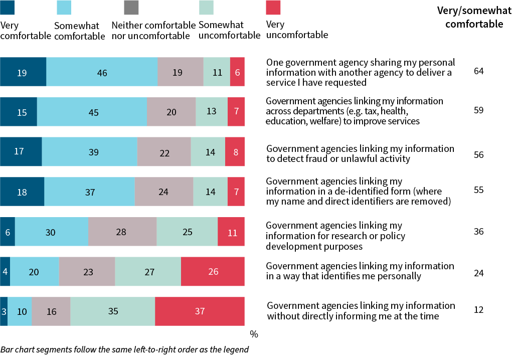 A grouped stacked bar chart shows comfort with government agencies’ use of personal information, based on 2026 data. One government agency sharing my personal information with another agency to deliver a service I have requested: Very comfortable 19%, Somewhat comfortable 46%, Neither comfortable nor uncomfortable 19%, Somewhat uncomfortable 11%, Very uncomfortable 6% (2026); 64% very/somewhat comfortable. Government agencies linking my information across departments (e.g. tax, health, education, welfare) to improve services: Very comfortable 15%, Somewhat comfortable 45%, Neither comfortable nor uncomfortable 20%, Somewhat uncomfortable 13%, Very uncomfortable 7% (2026); 59% very/somewhat comfortable. Government agencies linking my information to detect fraud or unlawful activity: Very comfortable 17%, Somewhat comfortable 39%, Neither comfortable nor uncomfortable 22%, Somewhat uncomfortable 14%, Very uncomfortable 8% (2026); 56% very/somewhat comfortable. Government agencies linking my information in a de-identified form (where my name and direct identifiers are removed): Very comfortable 18%, Somewhat comfortable 37%, Neither comfortable nor uncomfortable 24%, Somewhat uncomfortable 14%, Very uncomfortable 7% (2026); 55% very/somewhat comfortable. Government agencies linking my information for research or policy development purposes: Very comfortable 6%, Somewhat comfortable 30%, Neither comfortable nor uncomfortable 28%, Somewhat uncomfortable 25%, Very uncomfortable 11% (2026); 36% very/somewhat comfortable. Government agencies linking my information in a way that identifies me personally: Very comfortable 4%, Somewhat comfortable 20%, Neither comfortable nor uncomfortable 23%, Somewhat uncomfortable 27%, Very uncomfortable 26% (2026); 24% very/somewhat comfortable. Government agencies linking my information without directly informing me at the time: Very comfortable 3%, Somewhat comfortable 10%, Neither comfortable nor uncomfortable 16%, Somewhat uncomfortable 35%, Very uncomfortable 37% (2026); 12% very/somewhat comfortable.