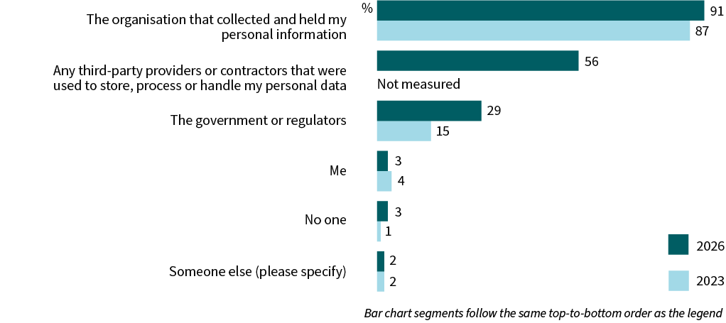 A bar chart compares responsibility for a data breach affecting personal information in 2026 and 2023. The organisation that collected and held my personal information 91% (2026), 87% (2023); Any third-party providers or contractors that were used to store, process or handle my personal data 56%, not measured (2023); The government or regulators 29%, 15%; Me 3%, 4%; No one 3%, 1%; Someone else (please specify) 2%, 2%.