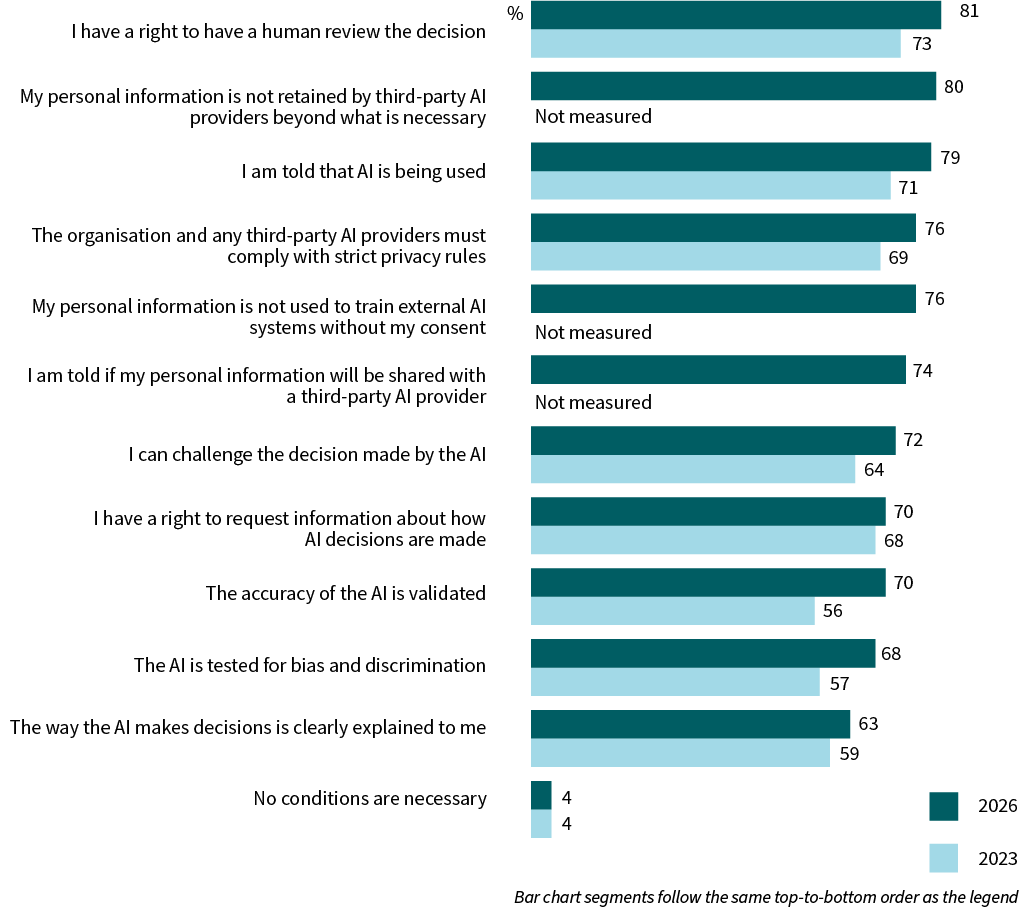 A bar chart compares essential conditions for organisations using AI to make decisions in 2026 and 2023. I have a right to have a human review the decision 81% (2026), 73% (2023); My personal information is not retained by third-party AI providers beyond what is necessary 80%, not measured (2023); I am told that AI is being used 79%, 71%; The organisation and any third-party AI providers must comply with strict privacy rules 76%, 69%; My personal information is not used to train external AI systems without my consent 76%, not measured (2023); I am told if my personal information will be shared with a third-party AI provider 74%, not measured (2023); I can challenge the decision made by the AI 72%, 64%; I have a right to request information about how AI decisions are made 70%, 68%; The accuracy of the AI is validated 70%, 56%; The AI is tested for bias and discrimination 68%, 57%; The way the AI makes decisions is clearly explained to me 63%, 59%; No conditions are necessary 4%, 4%.