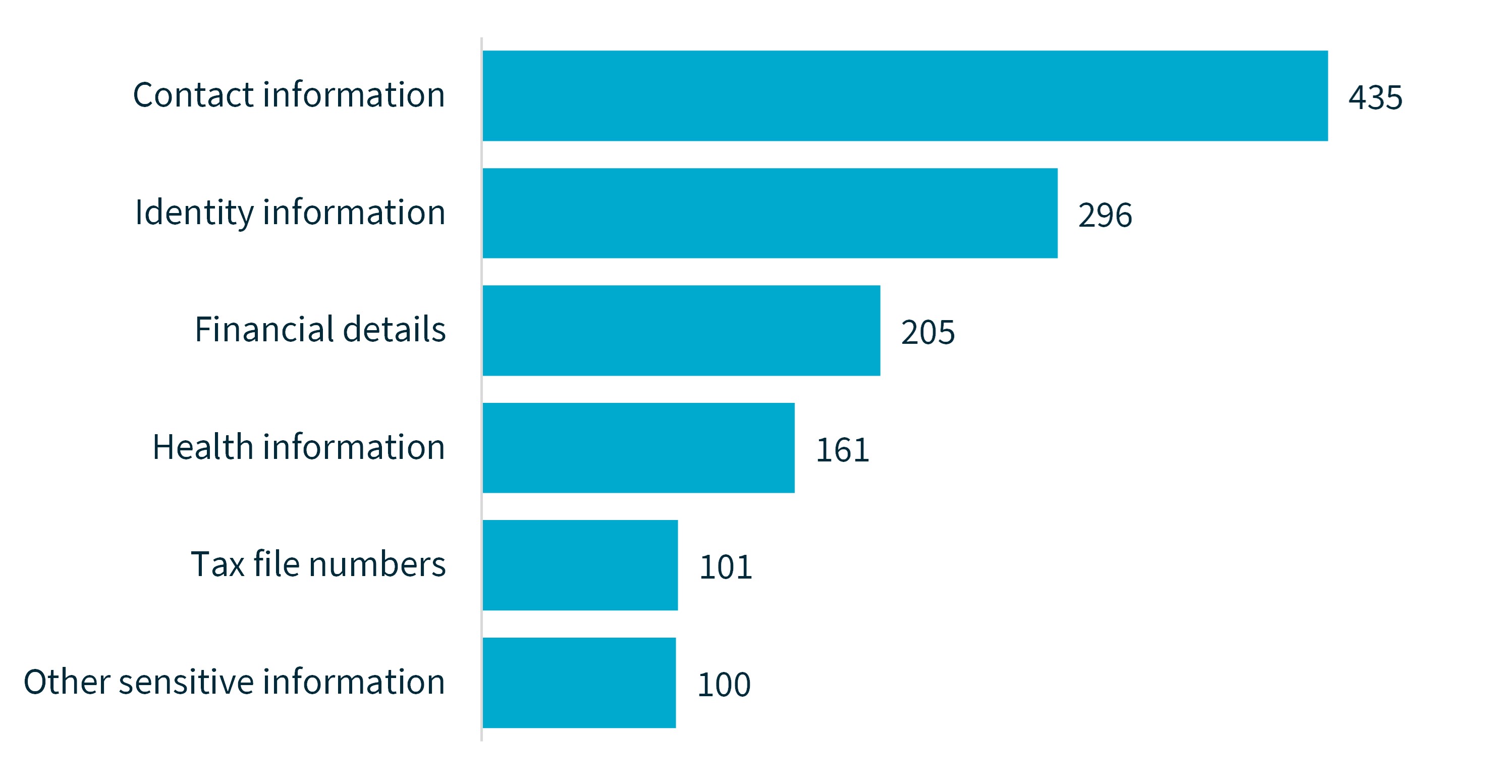 Chart 4 – Kinds of personal information involved in breaches