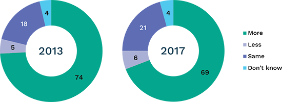 Pie charts showing changes in concern about privacy online over time. Link to long text description follows image.