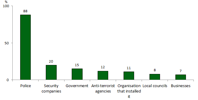 Column chart showing organisations and responses. Link to long text description follows image.