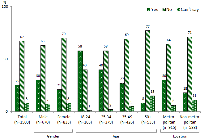 Column chart broken down by gender, age and location. Link to long text description follows image.