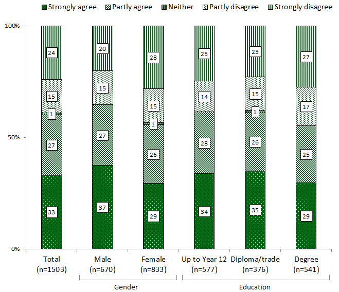 100% stacked column chart showing level of agreement, broken down by gender and education. Link to long text description follows image.