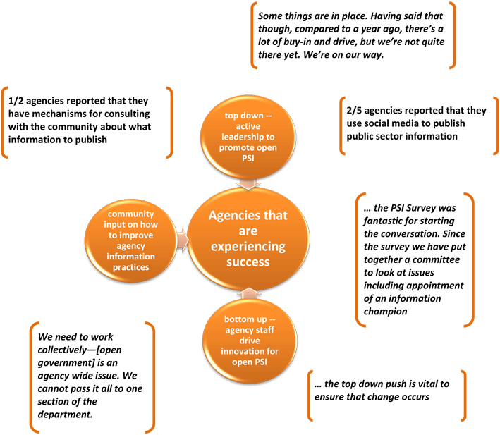 Diagram showing characteristics of agencies successful in implementing open PSI.