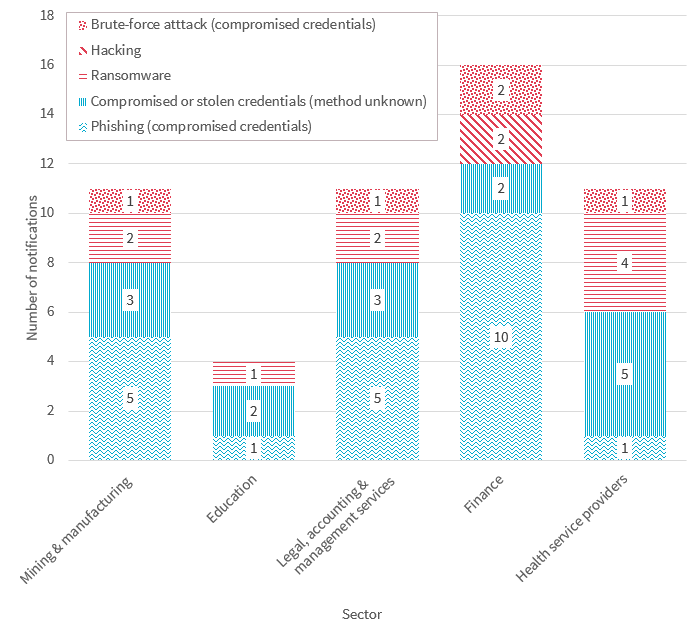 Bar chart breaks down the cyber incidents across the top five sectors. There are 5 types of cyber incident in the chart. Link to long text description follows chart.