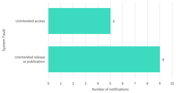 Bar chart breaks down the system fault data breaches. There are two: unintended release or publication of personal information with 9 notifications and unintended access with 5 notifications. Link to long text description follows chart.