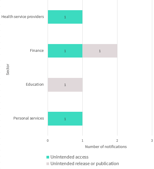 Bar chart breaks down system fault data breaches in the top 5 industry sectors. There are 2 types: unintended access, and unintended release or publication. Link to long text description follows chart.