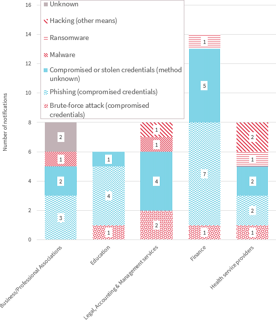 Bar chart breaks down the cyber incidents across the top 5 industry sectors. There are 7 types of cyber incident in the chart. Link to long text description follows chart.