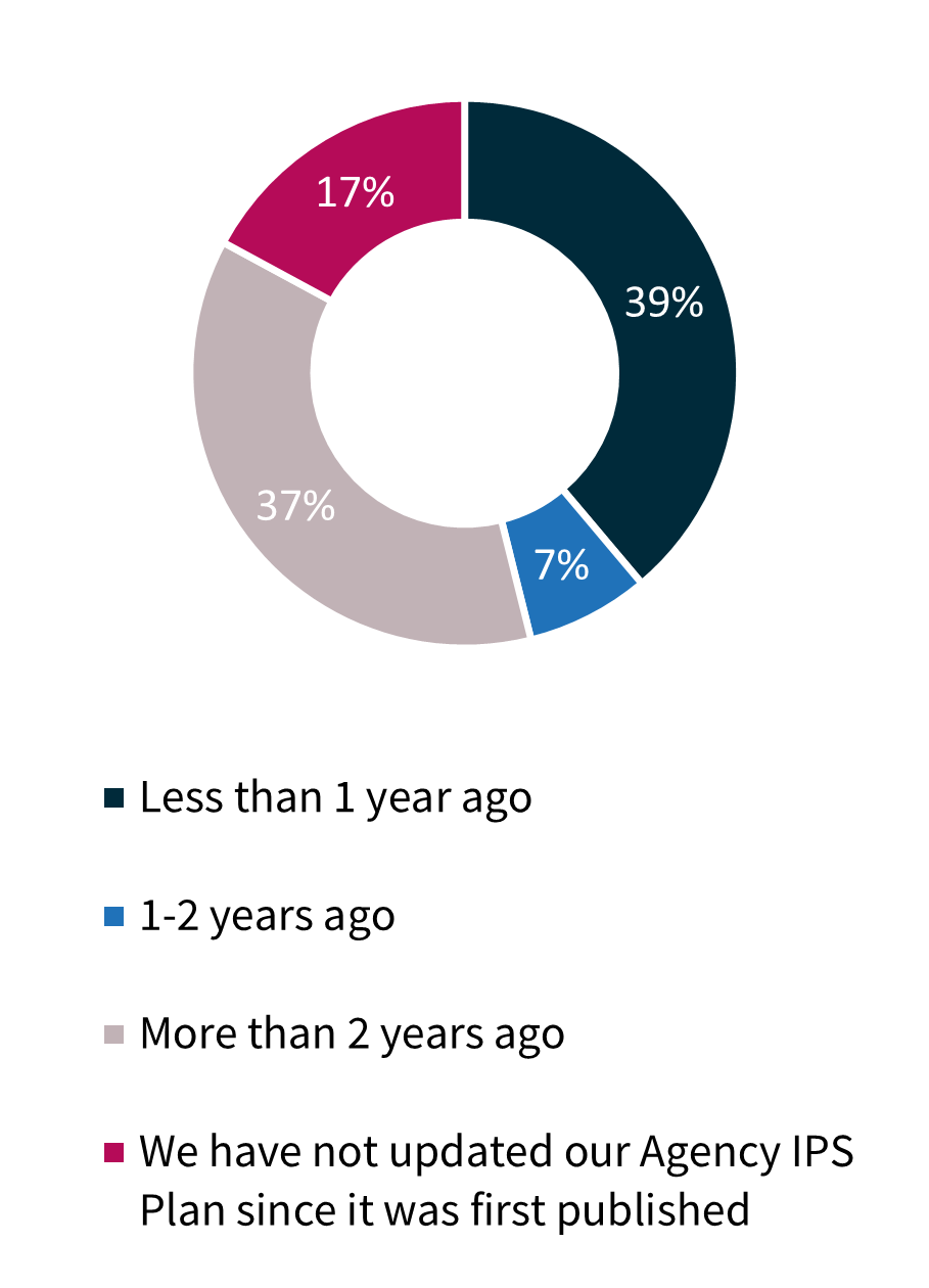 Time since last update of Agency IPS Plan