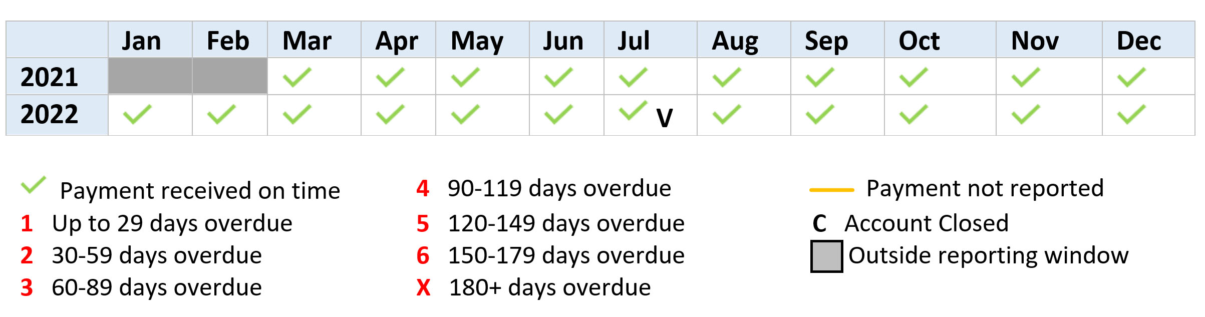 A variation financial hardship arrangement on a credit report