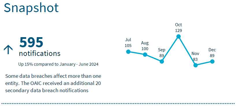Line graph detailing the number of notifications received per month between July to December 2024, with the most notifications received in October