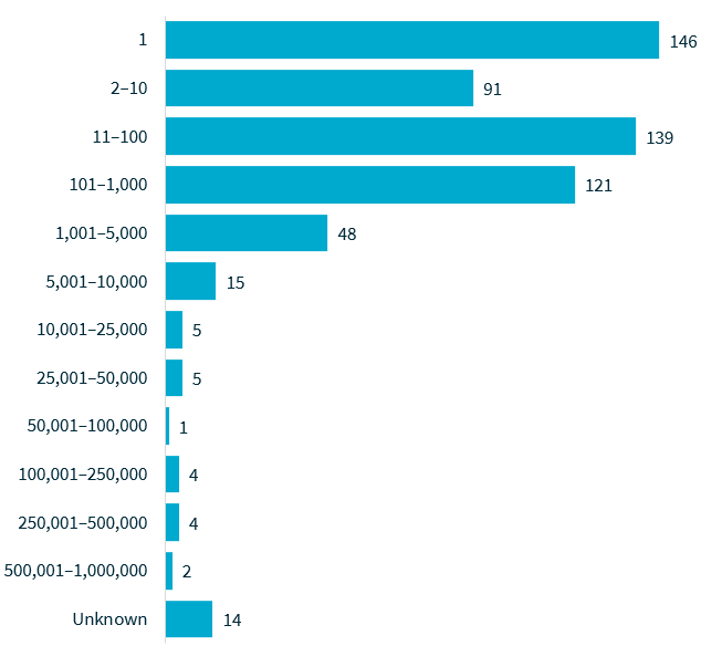 Bar graph detailing number of individuals worldwide affected by breaches, with one person the most affected, followed by 11-100 persons