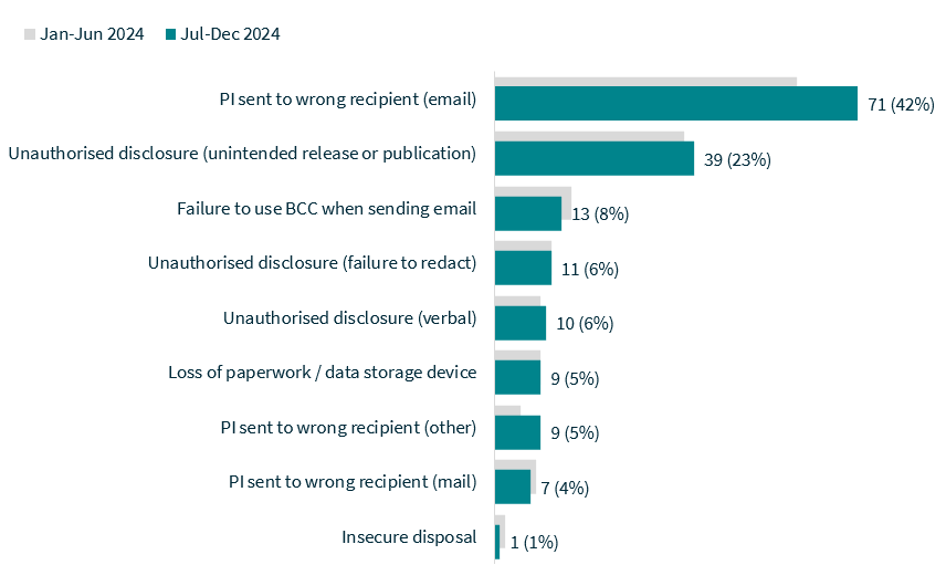 Bar graph detailing human error breakdown, with 71 (42%) of human error breaches caused by PI sent to the wrong recipient (email).