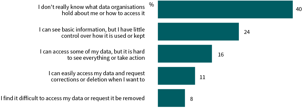 A bar chart shows experiences accessing personal data held by organisations such as banks, energy providers or telcos. 40% I don't really know what data organisations hold about me or how to access it; 24% I can see basic information, but I have little control over how it is used or kept; 16% I can access some of my data, but it is hard to see everything or take action; 11% I can easily access my data and request corrections or deletion when I want to; 8% I find it difficult to access my data or request it be removed.