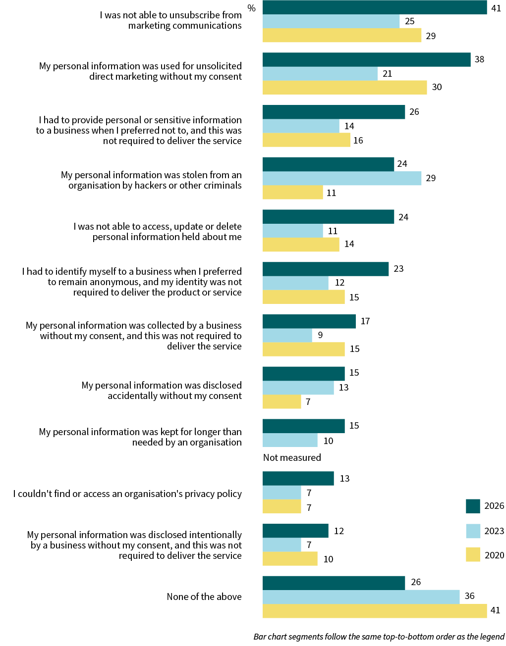 A grouped stacked bar chart shows problems experienced with the handling of personal information, comparing 2020, 2023 and 2026 data. I was not able to unsubscribe from marketing communications: 41% (2026), 25% (2023), 29% (2020). My personal information was used for unsolicited direct marketing without my consent: 38% (2026), 21% (2023), 30% (2020). I had to provide personal or sensitive information to a business when I preferred not to, and this was not required to deliver the service: 26% (2026), 14% (2023), 16% (2020). My personal information was stolen from an organisation by hackers or other criminals: 24% (2026), 29% (2023), 11% (2020). I was not able to access, update or delete personal information held about me: 24% (2026), 11% (2023), 14% (2020). I had to identify myself to a business when I preferred to remain anonymous, and my identity was not required to deliver the product or service: 23% (2026), 12% (2023), 15% (2020). My personal information was collected by a business without my consent, and this was not required to deliver the service: 17% (2026), 9% (2023), 15% (2020). My personal information was disclosed accidentally without my consent: 15% (2026), 13% (2023), 7% (2020). My personal information was kept for longer than needed by an organisation: 15% (2026), 10% (2023), Not measured in 2020. I couldn't find or access an organisation’s privacy policy: 13% (2026), 7% (2023), 7% (2020). My personal information was disclosed intentionally by a business without my consent, and this was not required to deliver the service: 12% (2026), 7% (2023), 10% (2020). None of the above: 26% (2026), 36% (2023), 41% (2020).