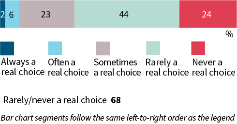 A stacked bar chart shows perceived meaningfulness of consent when organisations use personal data in 2026. 2% always a real choice; 6% often a real choice; 23% sometimes a real choice; 44% rarely a real choice; 24% never a real choice; 68% rarely/never a real choice.