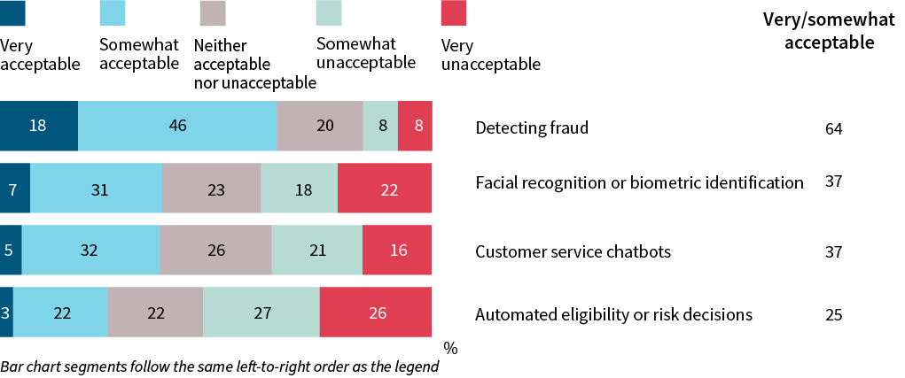 A grouped stacked bar chart shows acceptability of using AI with personal information for different purposes in 2026. Detecting fraud: Very acceptable 18%, Somewhat acceptable 46%, Neither acceptable nor unacceptable 20%, Somewhat unacceptable 8%, Very unacceptable 8% (2026); 64% very/somewhat acceptable. Facial recognition or biometric identification: Very acceptable 7%, Somewhat acceptable 31%, Neither acceptable nor unacceptable 23%, Somewhat unacceptable 18%, Very unacceptable 22% (2026); 37% very/somewhat acceptable. Customer service chatbots: Very acceptable 5%, Somewhat acceptable 32%, Neither acceptable nor unacceptable 26%, Somewhat unacceptable 21%, Very unacceptable 16% (2026); 37% very/somewhat acceptable. Automated eligibility or risk decisions: Very acceptable 3%, Somewhat acceptable 22%, Neither acceptable nor unacceptable 22%, Somewhat unacceptable 27%, Very unacceptable 26% (2026); 25% very/somewhat acceptable.