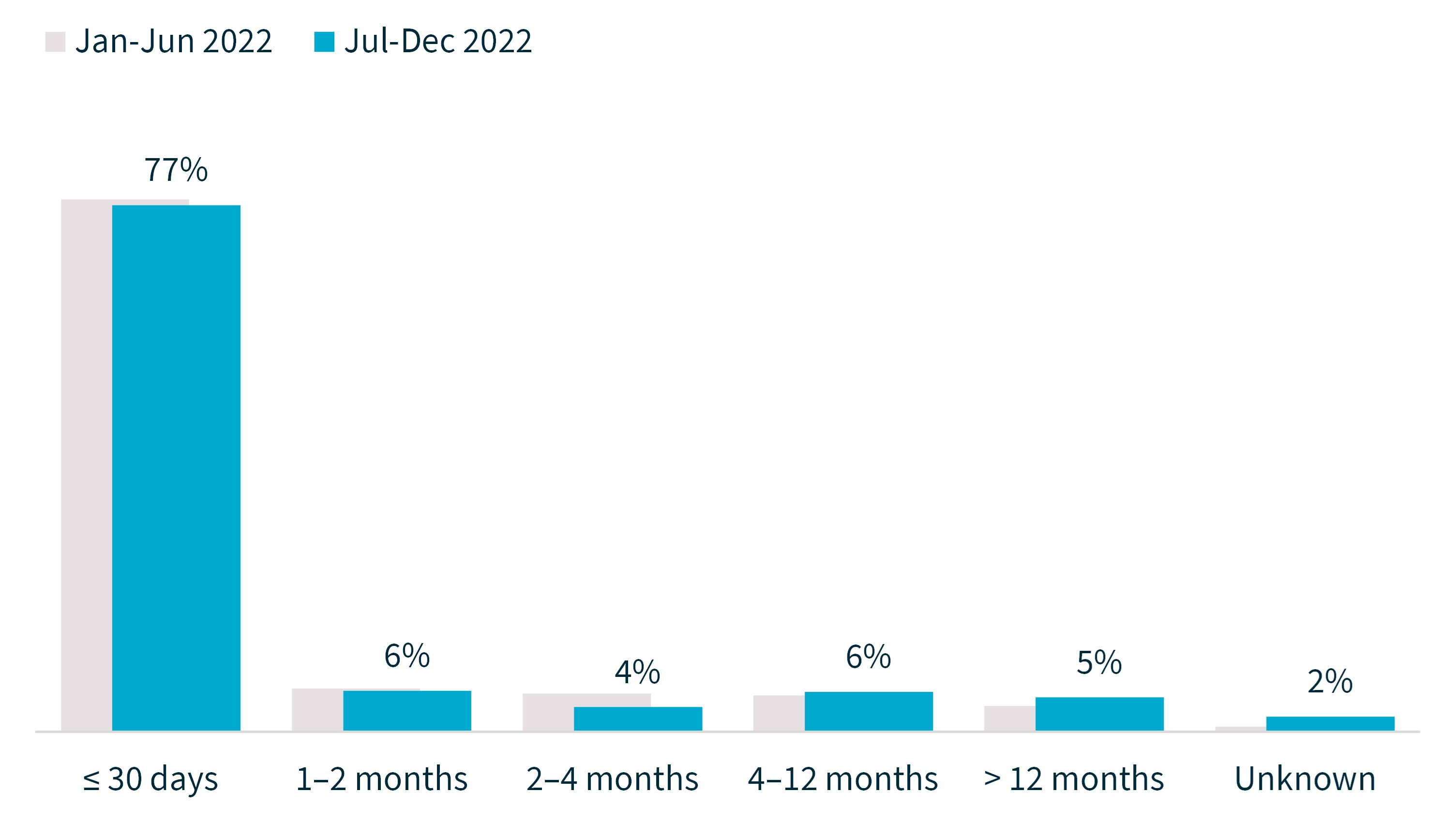 Chart 5 – Time taken to identify breaches