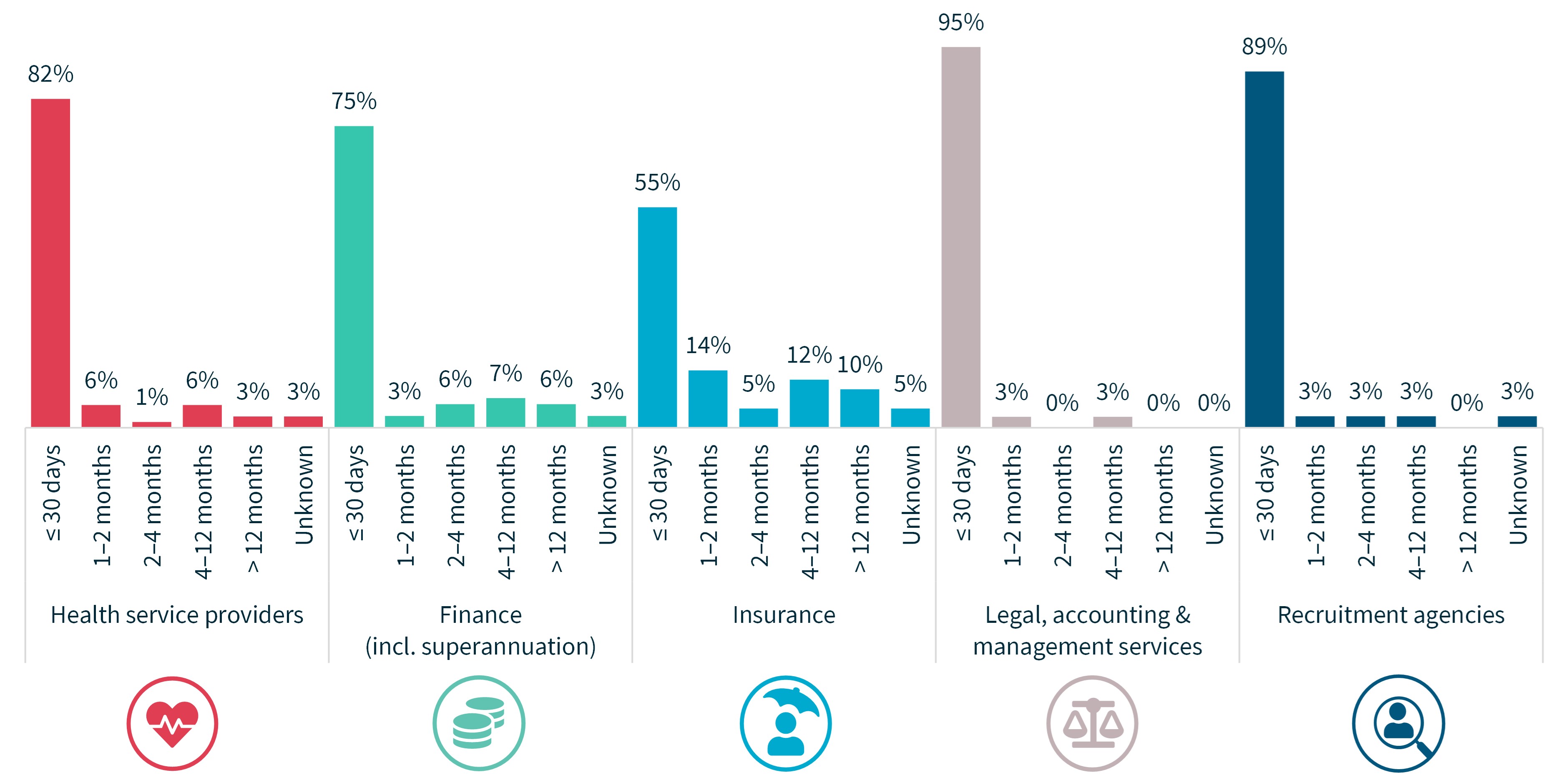 Chart 14 – Time taken to identify breaches – top industry sectors