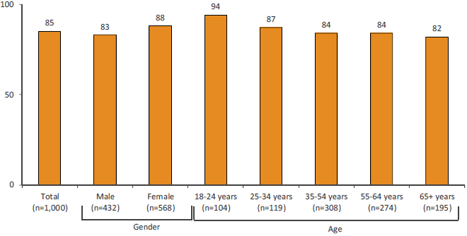 Bar graph. Link to long text description follows image.