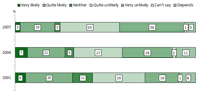 100% stacked bar chart comparing responses from 2007, 2004 and 2001. Link to long text description follows image.