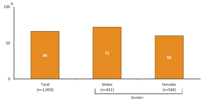 Bar graph. Link to long text description follows image.