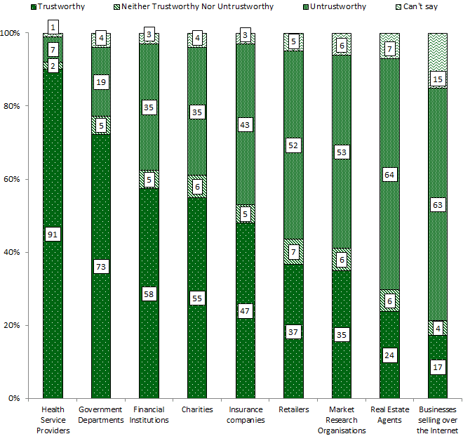 100% stacked column chart showing the level of trust respondents had towards various organisations. Link to long text description follows image.