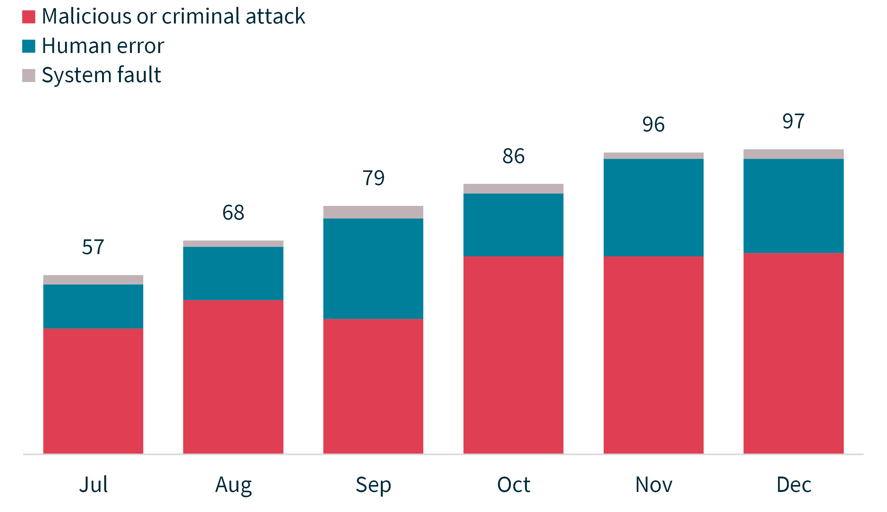 Chart 2 - Notifications received by month showing the sources of breaches