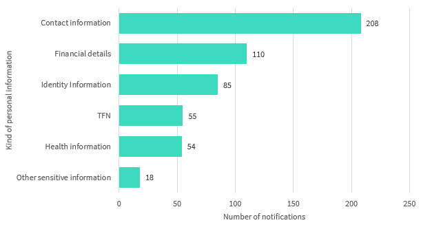 Bar chart shows the kind of personal information involved. There are 6 types in the chart. The top three are: Contact information with 208 notifications, Financial details with 110 notifications and Identity information with 85 notifications. Link to long text description follows chart. 