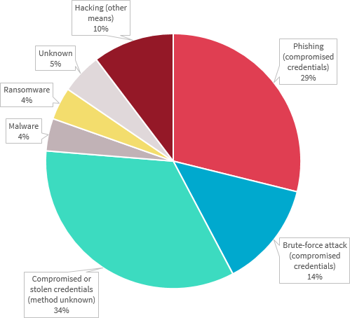 Pie chart breaks down the cyber incident data breaches. There are 7 types in the chart. The top 3 are Compromised or stolen credentials through method unknown, with 34%; Phishing with 29% and brute-force attacks with 14%. Link to long text description follows chart.