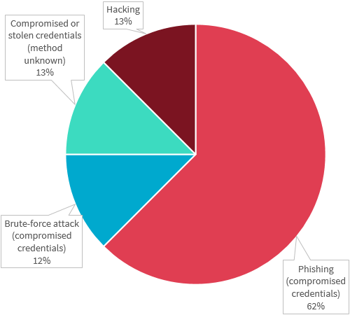 Pie chart breaks down the cyber incident data breaches in the Finance sector. There are 4 types in the chart. The top 2 are Phishing (compromised credentials) 62%; and Hacking 13%. Link to long text description follows chart.