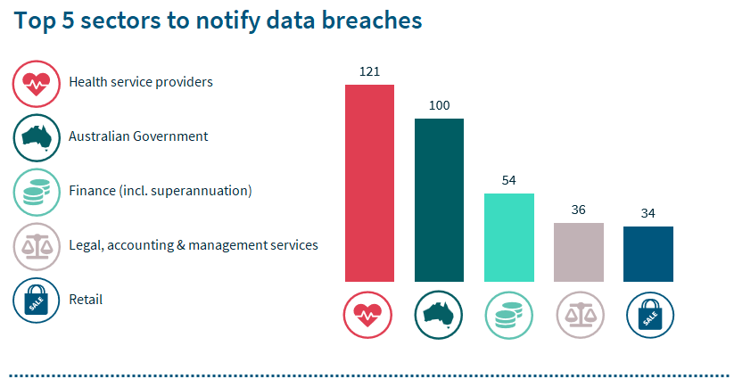 Bar graph detailing the top five sectors to notify data breaches, with Health Service providers the leading sector