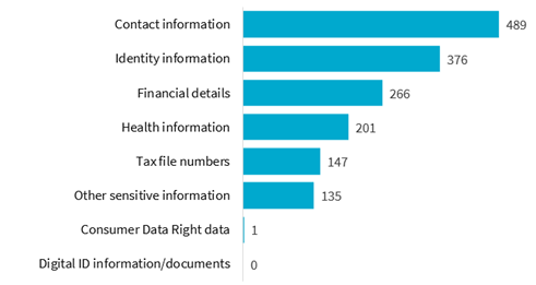 Bar graph detailing kinds of personal information involved in breaches, with contact information the leading type