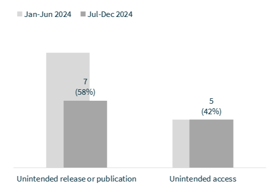 Bar graph detailing system fault notifications, with 7 (58%) of system fault notifications caused by unintended release or publication.