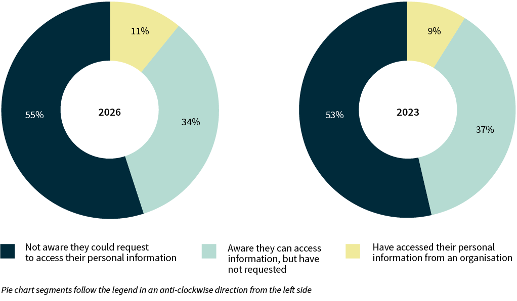A donut chart compares access to personal information held by organisations in 2026 and 2023.  Not aware they could request to access their personal information 55% (2026), 53% (2023); Aware they can access information, but have not requested 34%, 37%; Have accessed their personal information from an organisation 11% (2026), 9% (2023).