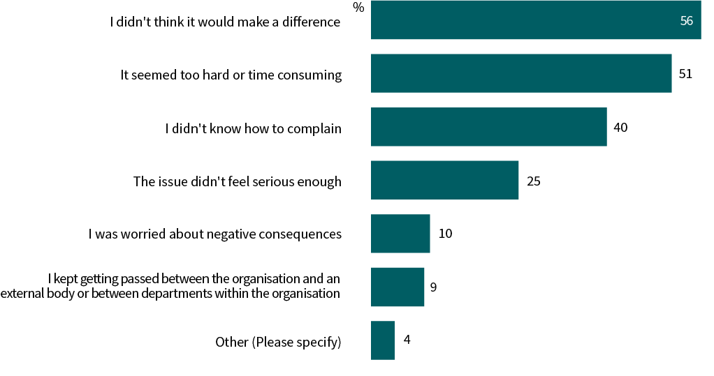 A bar chart shows reasons for not pursuing a privacy complaint. I didn’t think it would make a difference: 56%, It seems too hard or time consuming: 51%, I didn’t know how to complain: 40%, The issue didn’t feel serious enough: 25%, I was worried about the negative consequences: 10%, I kept getting passed between the organisation and an external body or between departments within the organisation: 9%, Other (Please specify): 4%.