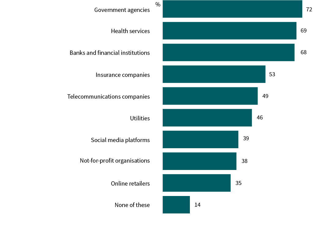A bar chart shows which organisations people expect to use AI responsibly with their personal information. 72% Government agencies; 69% Health services; 68% Banks and financial institutions; 53% Insurance companies; 49% Telecommunications companies; 46% Utilities; 39% Social media platforms; 38% Not-for-profit organisations; 35% Online retailers; 14% None of these.
