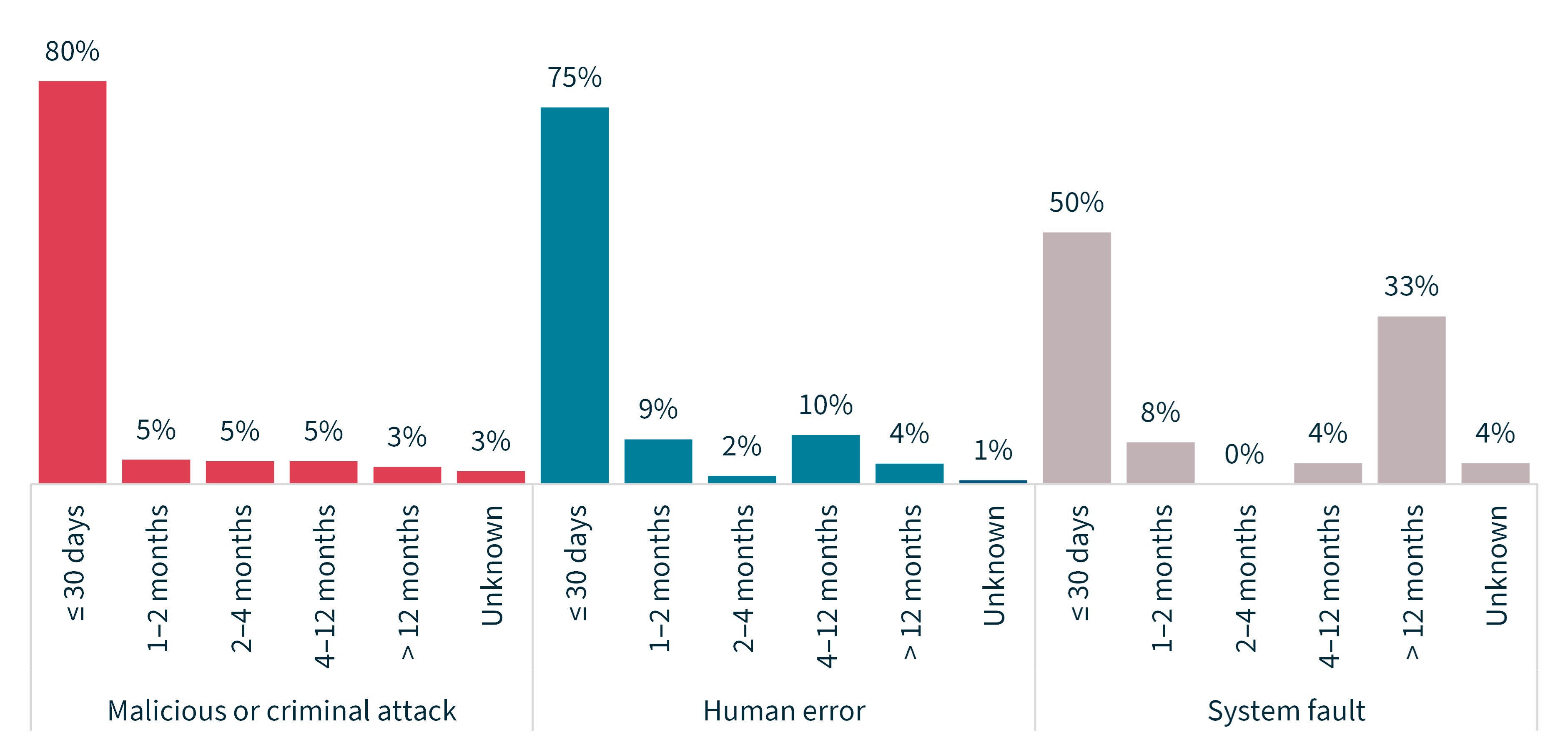 Chart 6 – Time taken to identify breaches by source of breach