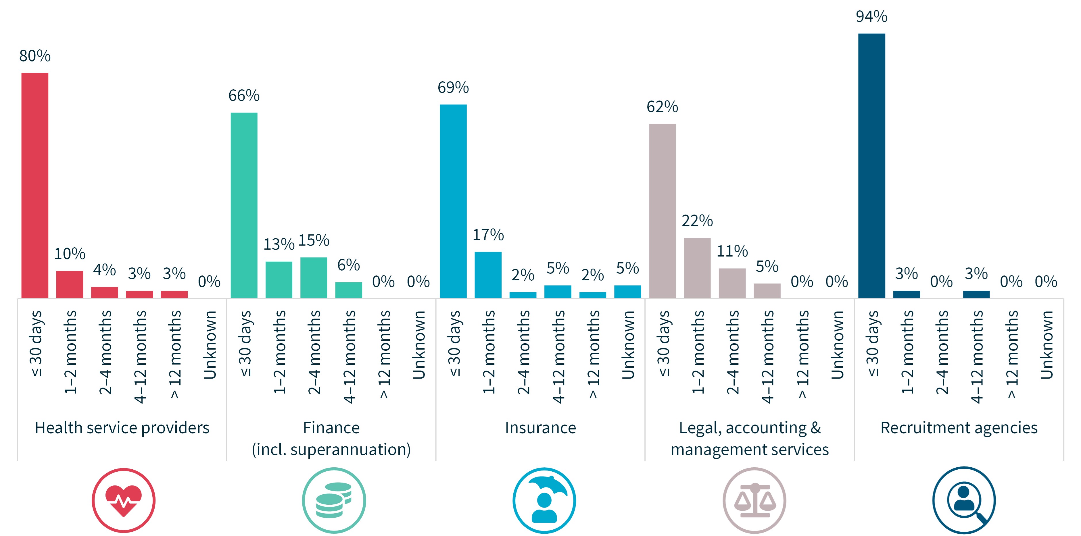 Chart 15 – Time taken to notify breaches – top industry sectors