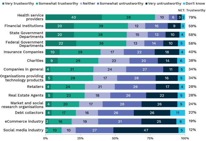 Bar graph showing level of trust in types of organisations. Link to long text description follows image.