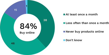 Pie chart showing how often respondents purchase products online. Link to long text description follows image.