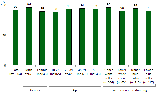 Column chart broken down by gender, age and socio-economic standing. Link to long text description follows image.