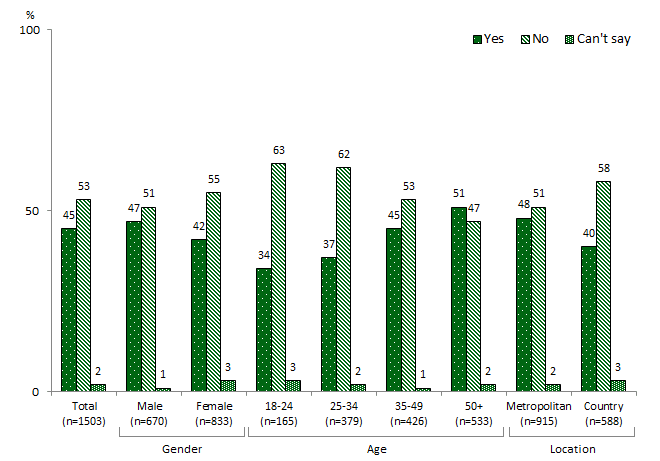 Bar chart showing Yes, No and Can't say responses, broken down by gender, age and location. Link to long text description follows image.