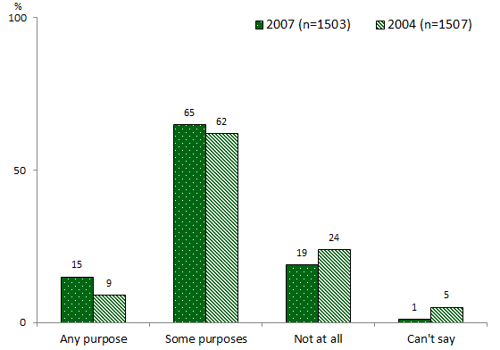 Column chart comparing responses from 2007 and 2004. Link to long text description follows image.