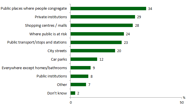 Bar chart showing places and responses. Link to long text description follows image.