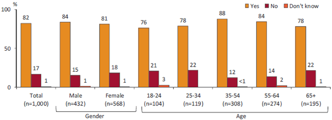 Bar graph showing Yes, No and Don't know responses, broken down by gender and age. Link to long text description follows image.